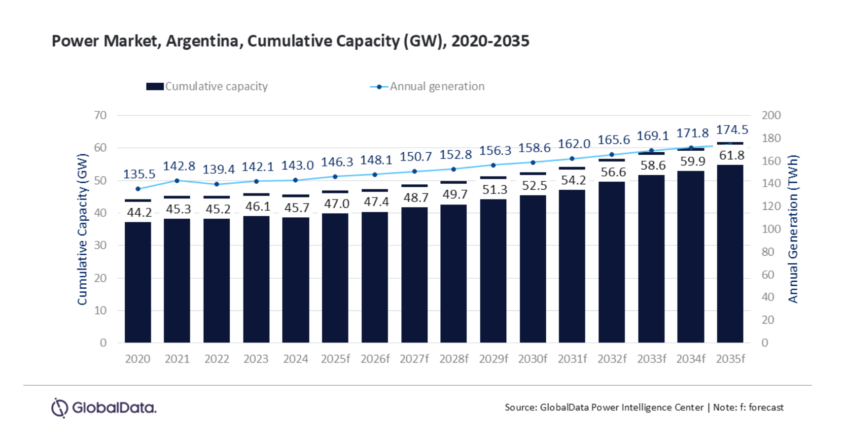 Argentina’s Power Capacity to Increase to 61.8GW by 2035, Forecasts GlobalData